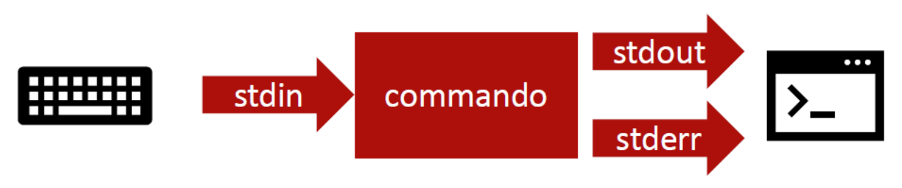 Standaardstromen