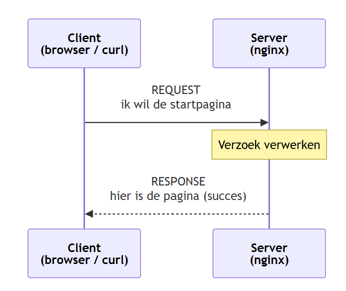 Request/response-verkeer tussen client en server